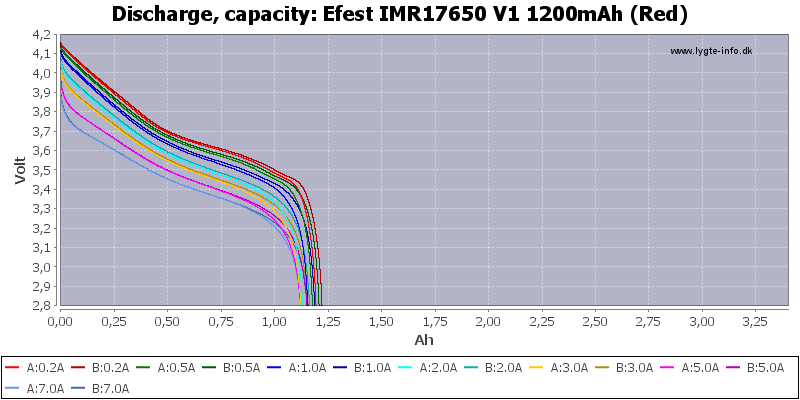 Efest%20IMR17650%20V1%201200mAh%20(Red)-Capacity